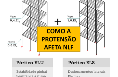 COMO A PROTENSÃO AFETA NLF